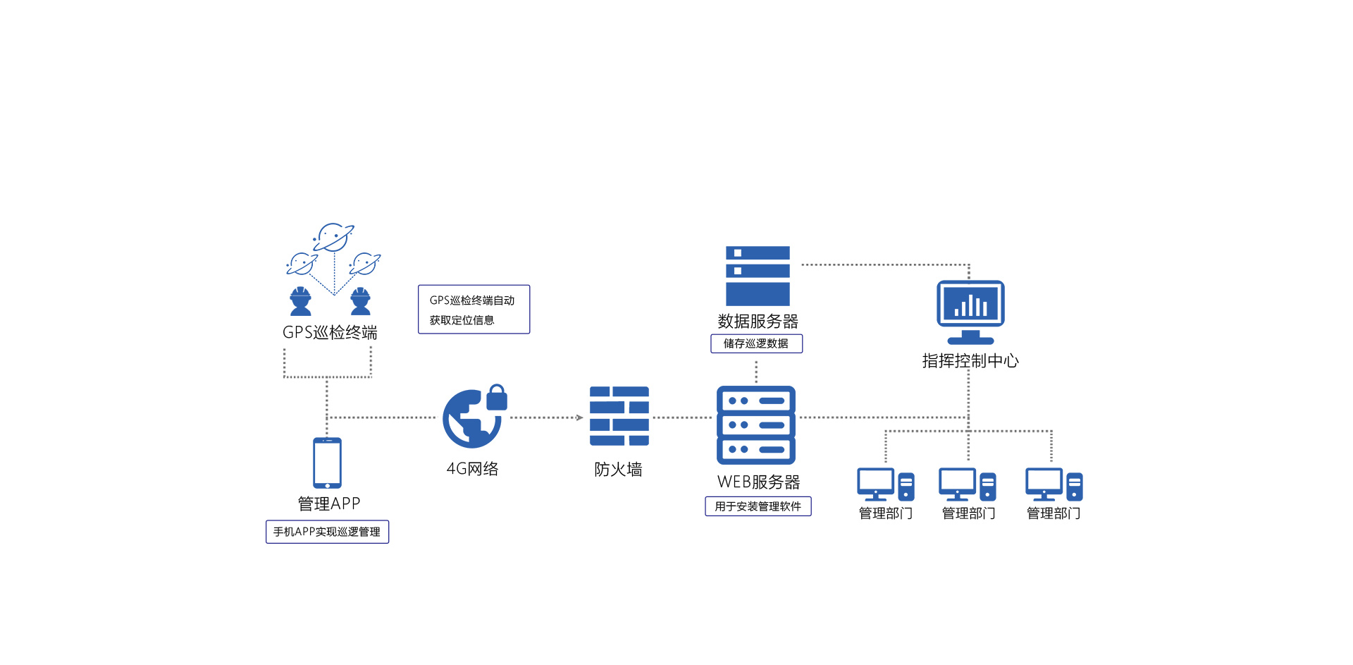 通信巡檢 通信巡檢