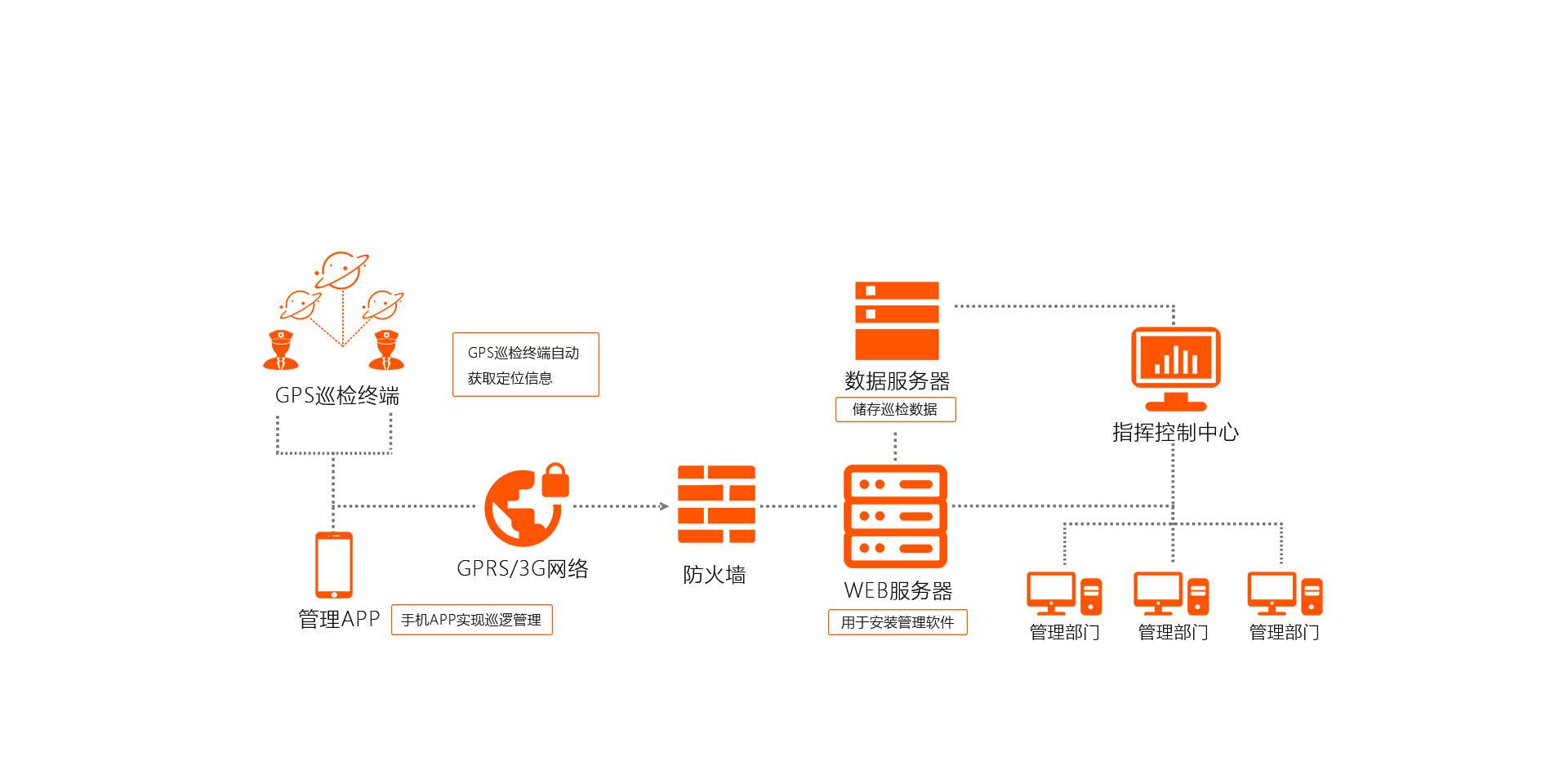 鐵路護路巡檢系統